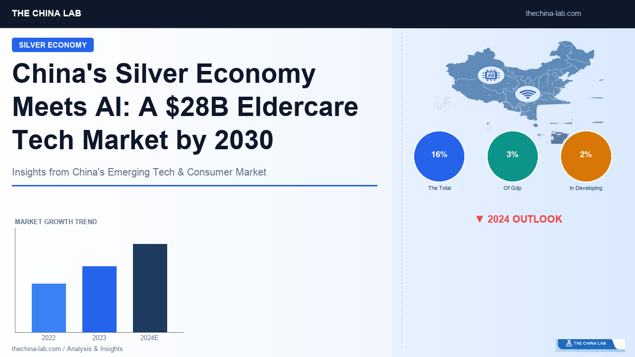 China’s Silver Economy Meets AI: A $28B Eldercare Tech Market by 2030